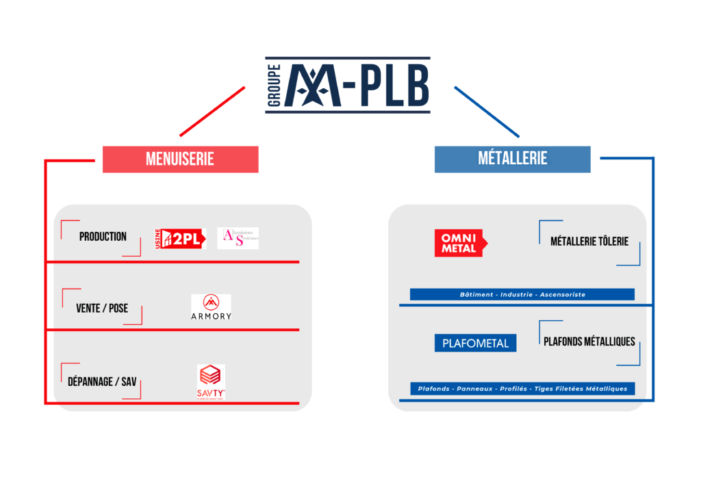 Organisation Groupe M-PLB